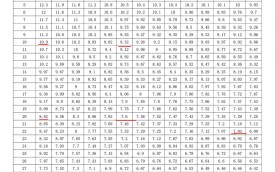 海水溶解氧飽和值列表